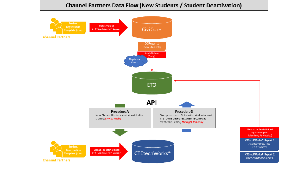 Channel Partners Data Flow - CTE Techworks Services